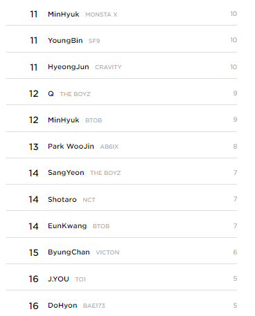 Top 3 Favorite Male K-Pop Idols Born In November According To Kpopmap Readers