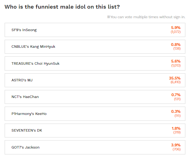 Top 3 Funniest Male K-Pop Idols As Voted By Global Fans