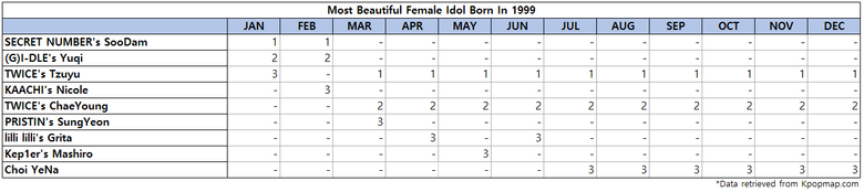 Top 3 Most Beautiful Female Idols Born On 1999 According To Kpopmap Readers (2022 Yearly Results)