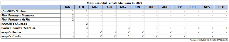 Top 3 Most Beautiful Female Idols Born On 2000 According To Kpopmap Readers (2022 Yearly Results)