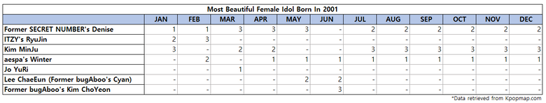 Top 3 Most Beautiful Female Idols Born On 2001 According To Kpopmap Readers (2022 Yearly Results)