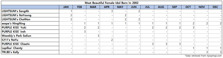 Top 3 Most Beautiful Female Idols Born On 2002 According To Kpopmap Readers (2022 Yearly Results)