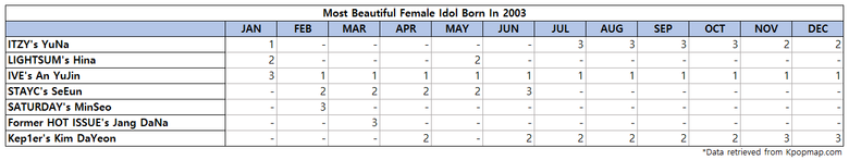 Top 3 Most Beautiful Female Idols Born On 2003 According To Kpopmap Readers (2022 Yearly Results)