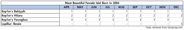 Top 3 Most Beautiful Female Idols Born On 2004 According To Kpopmap Readers (2022 Yearly Results)