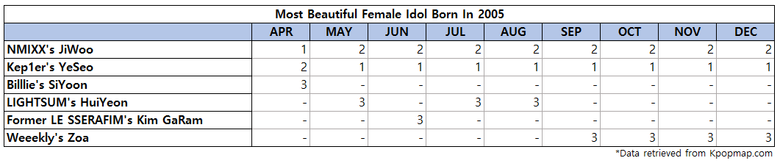 Top 3 Most Beautiful Female Idols Born On 2005 According To Kpopmap Readers (2022 Yearly Results)
