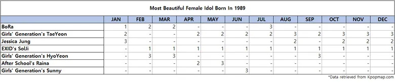 Top 3 Most Beautiful Female Idols Born On 1989 According To Kpopmap Readers (2022 Yearly Results)