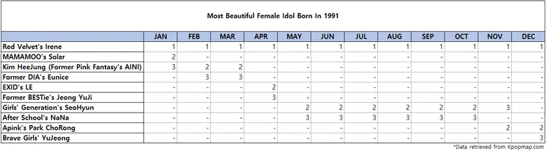 Top 3 Most Beautiful Female Idols Born On 1991 According To Kpopmap Readers (2022 Yearly Results)