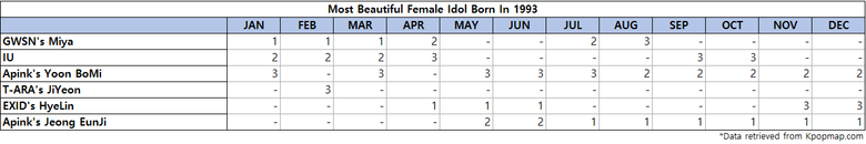 Top 3 Most Beautiful Female Idols Born On 1993 According To Kpopmap Readers (2022 Yearly Results)