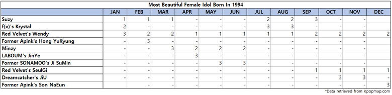 Top 3 Most Beautiful Female Idols Born On 1994 According To Kpopmap Readers (2022 Yearly Results)