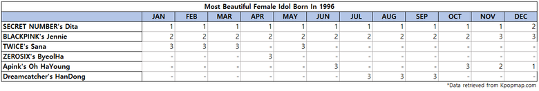 Top 3 Most Beautiful Female Idols Born On 1996 According To Kpopmap Readers (2022 Yearly Results)