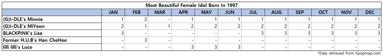 Top 3 Most Beautiful Female Idols Born On 1997 According To Kpopmap Readers (2022 Yearly Results)