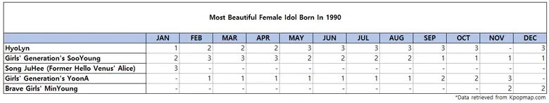 Top 3 Most Beautiful Female Idols Born On 1990 According To Kpopmap Readers (2022 Yearly Results)