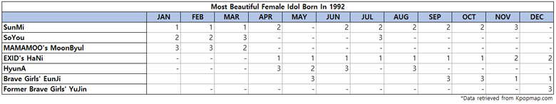 Top 3 Most Beautiful Female Idols Born On 1992 According To Kpopmap Readers (2022 Yearly Results)
