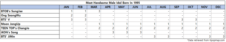 Top 3 Most Handsome Male Idols Born On 1995 According To Kpopmap Readers (2022 Yearly Results)
