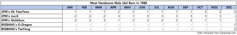 Top 3 Most Handsome Male Idols Born On 1988 According To Kpopmap Readers (2022 Yearly Results)