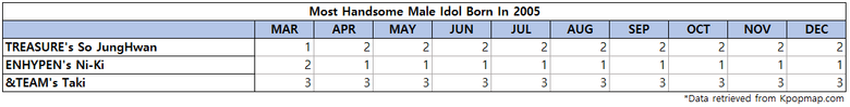 Top 3 Most Handsome Male Idols Born On 2005 According To Kpopmap Readers (2022 Yearly Results)