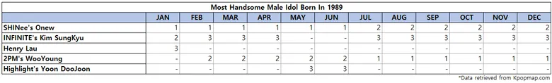 Top 3 Most Handsome Male Idols Born On 1989 According To Kpopmap Readers (2022 Yearly Results)