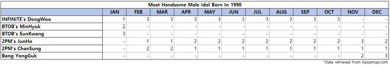Top 3 Most Handsome Male Idols Born On 1990 According To Kpopmap Readers (2022 Yearly Results)