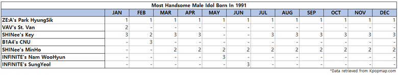 Top 3 Most Handsome Male Idols Born On 1991 According To Kpopmap Readers (2022 Yearly Results)