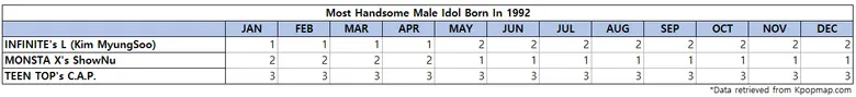 Top 3 Most Handsome Male Idols Born On 1992 According To Kpopmap Readers (2022 Yearly Results)