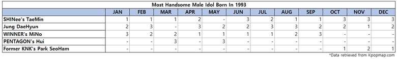 Top 3 Most Handsome Male Idols Born On 1993 According To Kpopmap Readers (2022 Yearly Results)