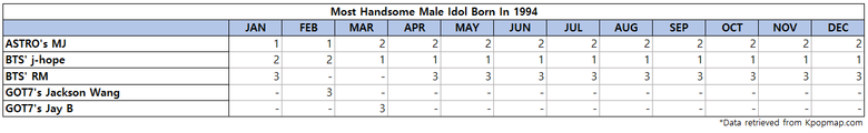 Top 3 Most Handsome Male Idols Born On 1994 According To Kpopmap Readers (2022 Yearly Results)