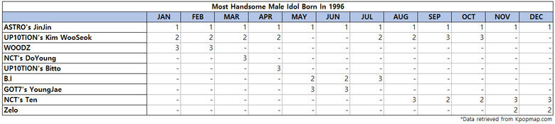 Top 3 Most Handsome Male Idols Born On 1996 According To Kpopmap Readers (2022 Yearly Results)