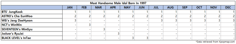 Top 3 Most Handsome Male Idols Born On 1997 According To Kpopmap Readers (2022 Yearly Results)
