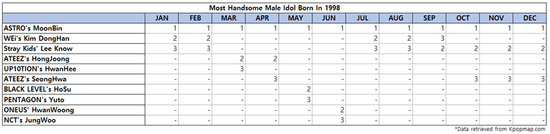 Top 3 Most Handsome Male Idols Born On 1998 According To Kpopmap Readers (2022 Yearly Results)