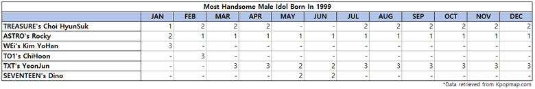 Top 3 Most Handsome Male Idols Born On 1999 According To Kpopmap Readers (2022 Yearly Results)