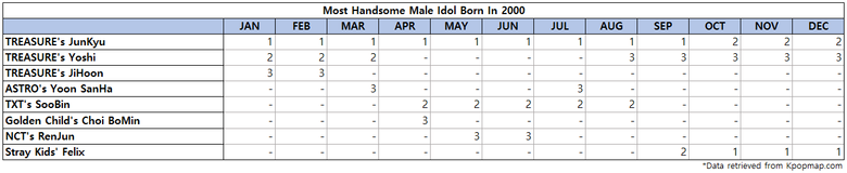 Top 3 Most Handsome Male Idols Born On 2000 According To Kpopmap Readers (2022 Yearly Results)
