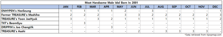 Top 3 Most Handsome Male Idols Born On 2001 According To Kpopmap Readers (2022 Yearly Results)