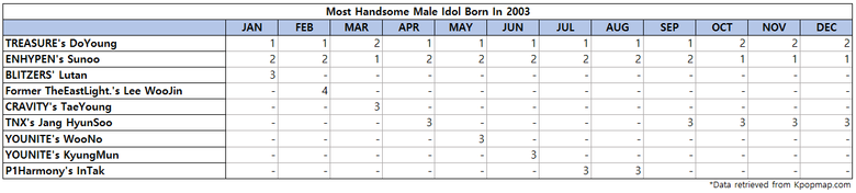 Top 3 Most Handsome Male Idols Born On 2003 According To Kpopmap Readers (2022 Yearly Results)