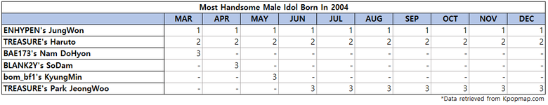 Top 3 Most Handsome Male Idols Born On 2004 According To Kpopmap Readers (2022 Yearly Results)