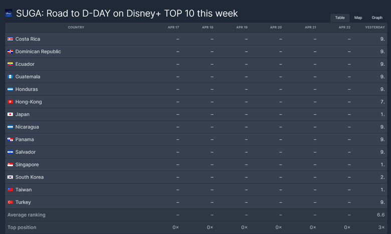 BTS Suga's Documentary Special "SUGA: Road To D-DAY" Ranks 10th Most Popular Movie on Disney+ Worldwide